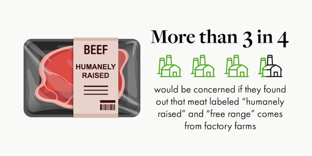 More than 3 in 4 would be concerned if they found out that meat labeled "humanely raised" and "free range" comes from factory farms